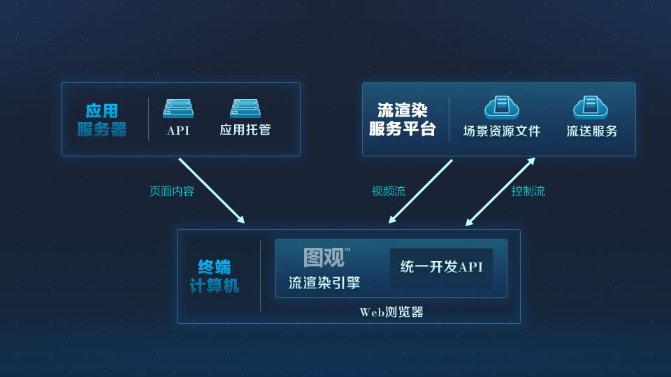 产品架构定义 流渲染架构