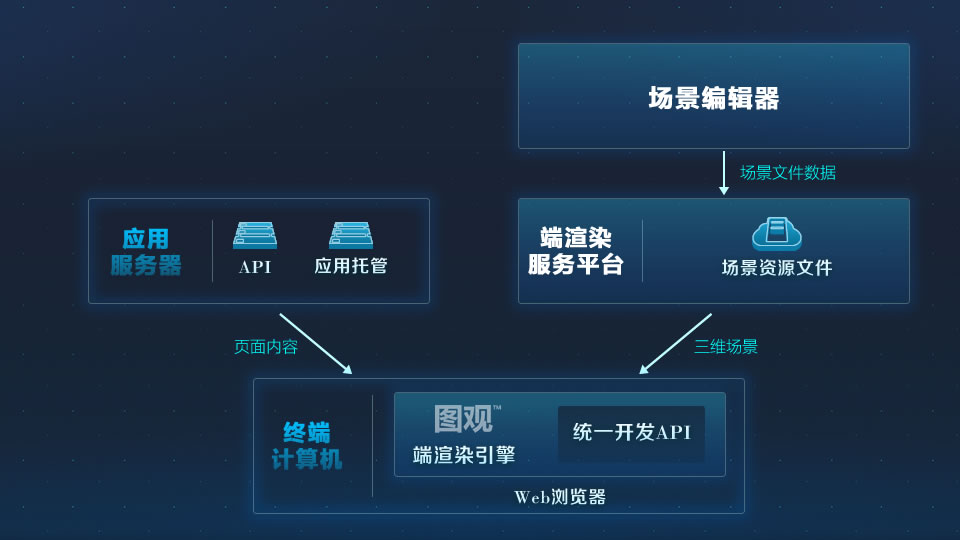 图观™端渲染架构 技术产品