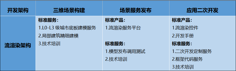 图观™流渲染架构 技术产品